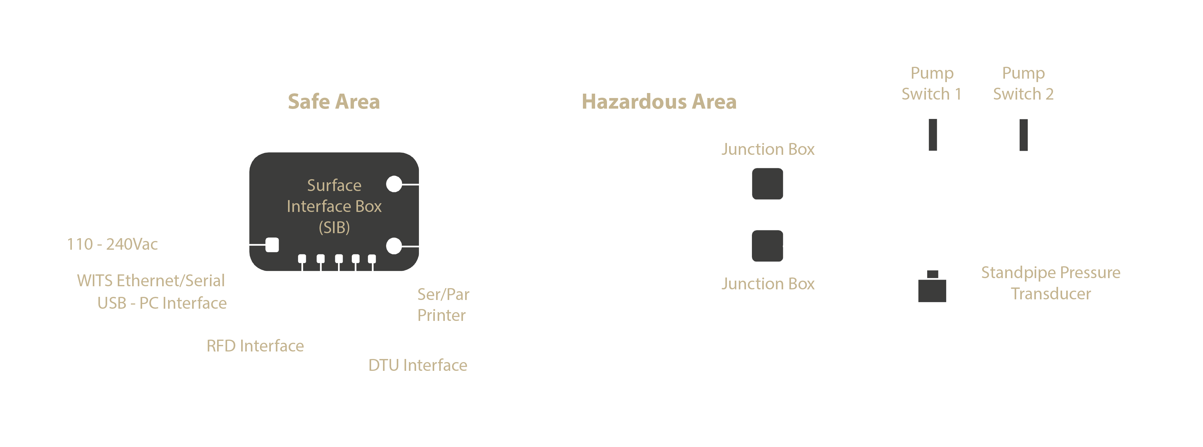 Surface Interface Box