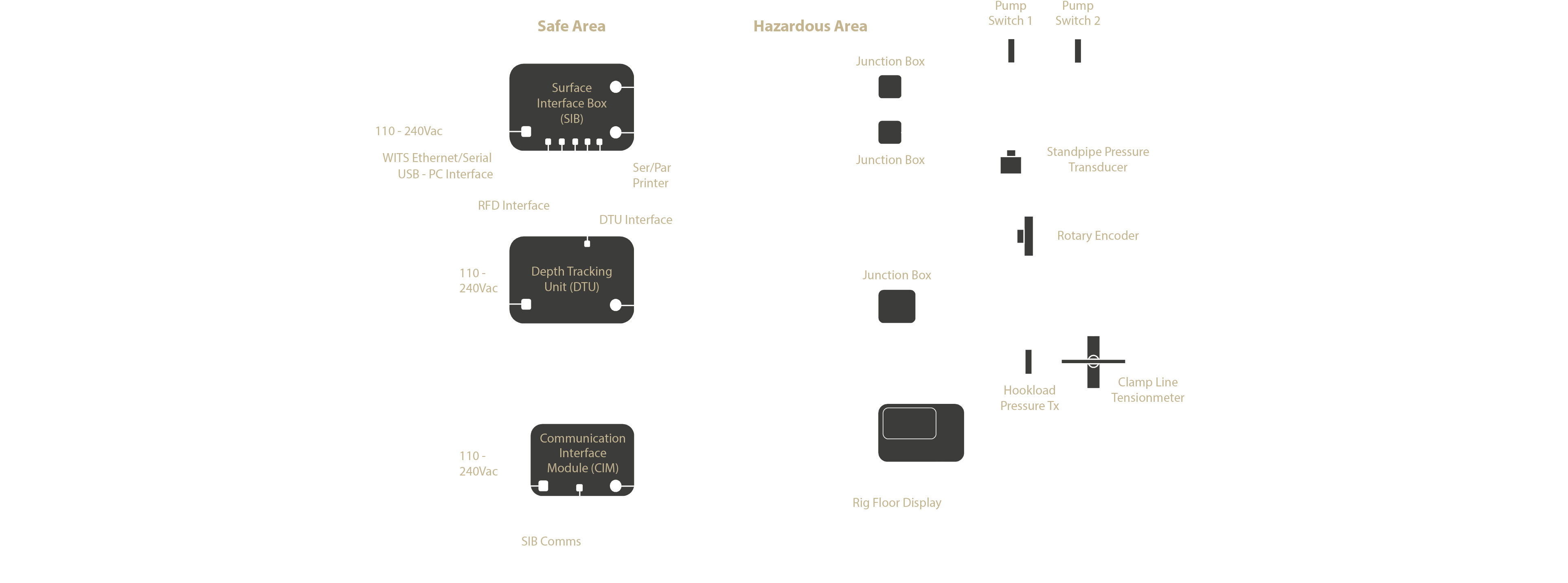 MWD Surface System